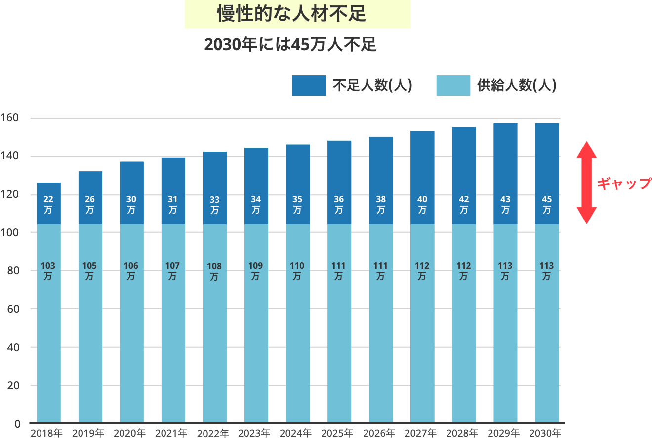 慢性的な人材不足