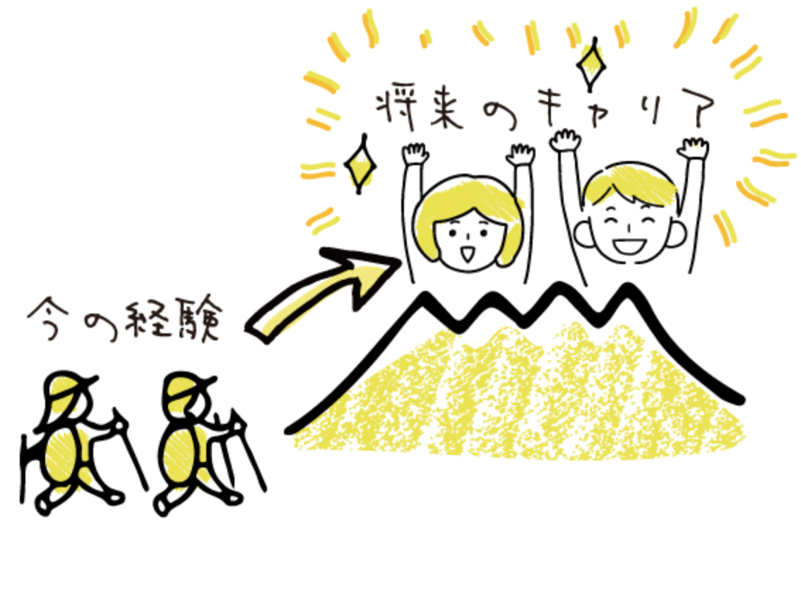 CRE-COは貴方の3年後を見つけます