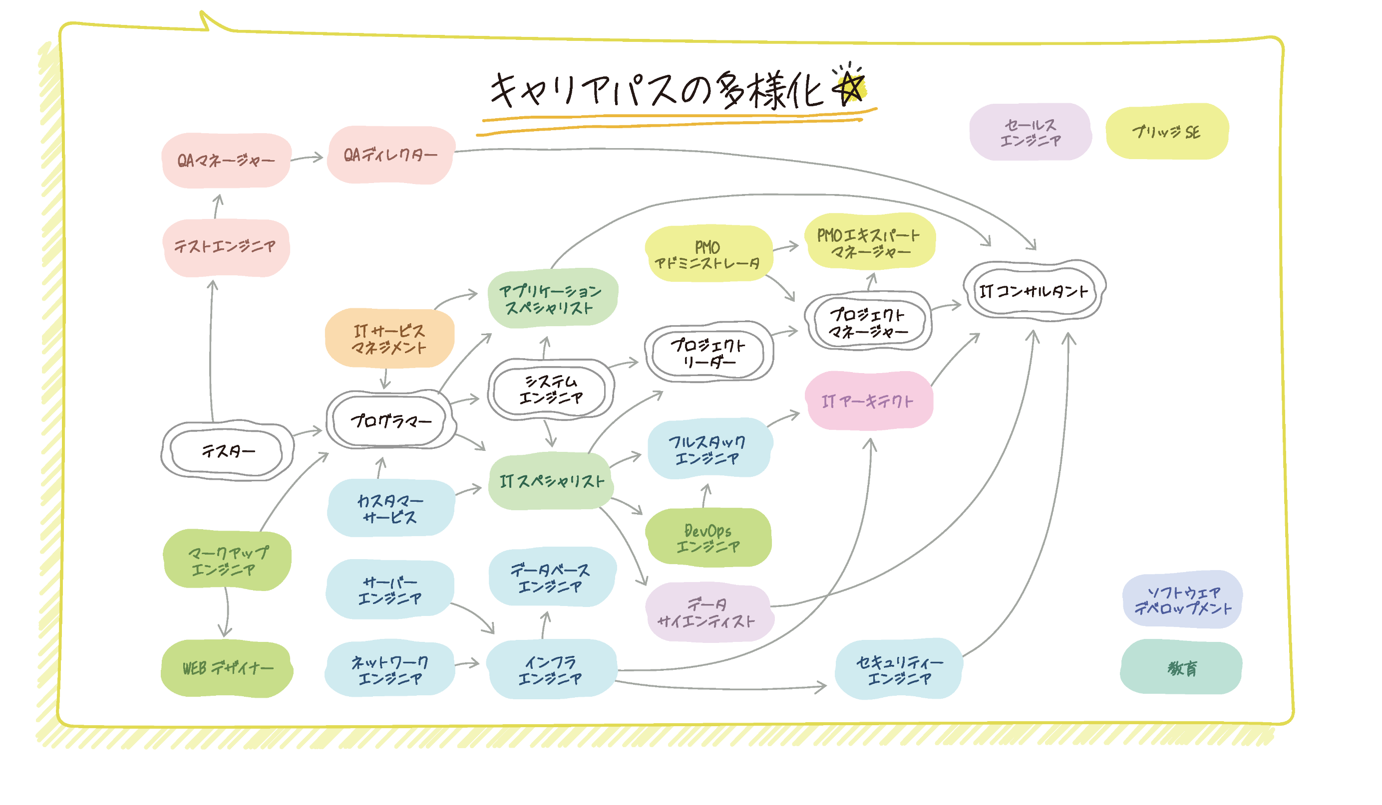 キャリアパスの多様化